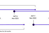 Why you should learn .NET Development in 2023?