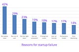 An insight into failed Startups that went under and Why?