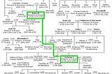 Semantic Web Technologies on an Example of Family Trees