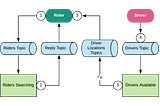 Building the OpenTaxi App — Part 2: Connecting Riders to Drivers