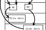 Differences between soft (symbolic) and hard links