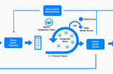 Scaled Agile, scaling product development with Nexus