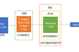 Java Architecture and Components