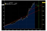 Money Supply and Tech Stocks