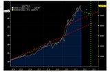 Money Supply and Tech Stocks