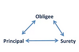 Surety Bond Requirement in Civil Engineering Projects