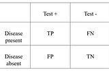 Metrics to measure the effectiveness of a diagnostic test
