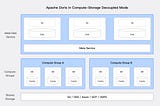 Slash your cost by 90% with Apache Doris Compute-Storage Decoupled Mode