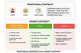 3 Reasons to Create a Smart Contract for your NFT Project.