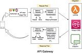 Quick notes: Amazon API Gateway