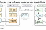 Designing Quorum, Retry, and Replay Boundaries for Degraded Mission Links