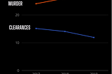 Graph showing a red line and blue line. At the bottom is 2017 2018 and 2019. The red line, the murder rate, goes up each year. The blue line, clearances, goes down showing the gap widening