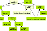 Hash-consing in Tezos