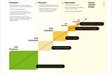 A diagram showing digital maturity based on InVision data, aligned with the Human Centred Design methodology.