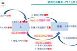 遊戲化(Gamifcation)與使用者體驗(UX)行為設計