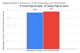 Mey.com Hyva theme Adobe Commerce real-life performance