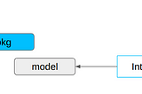 Go E2E Tutorial Part 2: Models and Implementation via GORM