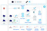 Classification Heart Patient Data with Snowpark