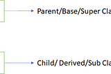 Java Inheritance, Java Abstract Classes and Methods, Java Interfaces