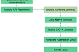 Android 101 — Native C/C++ Libraries