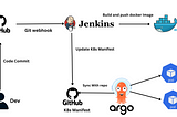 Building a Robust CI/CD Pipeline with Jenkins, Docker, Kubernetes, and ArgoCD