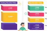 What is the New 5+3+3+4 Education Policy of India?