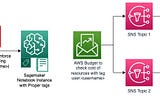 Managing SageMaker Costs: Enforcing Tagging, Cost Allocation, and Automated Shutdowns