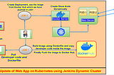 Zero Downtime Deployment with Kubernetes.