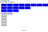 Analyzing Top-Performing Players in the World Cup 2022