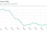 Price of Luna during the may crash