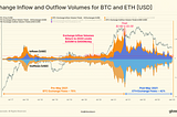 Market Minute: ETH exchange flows dominance has grown