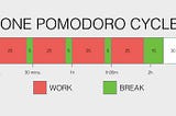 Pomodoro Technique enhances work productivity