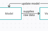 MVVM architecture for iOS