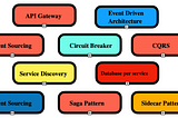 Core Microservices design patterns every developer should be aware of