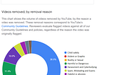 Google’s YouTube Transparency Report on “Videos Removed, by Removal Reason”