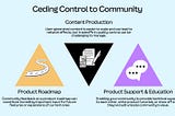 A visualization showing three ways organizations can cede control to community members. Each way is represented by a triangle. These three triangles are arranged horizontally with alternating orientations (apex up, apex down, apex up). Each triangle also has a simple icon illustrating the following areas: product roadmap, content production, and product support & education.
