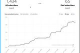 65 Weeks on Substack, $6.5 K