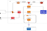 AWS Solution Architecture for Loyalty Program