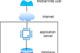 Basic system architecture