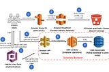 Building a note keeping app with authentication and database capabilities