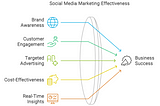 What is Social Media Performance Marketing? And how can my company benefit from it?