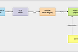 Step-by-Step: Develop a Recommendation System Using Vertex AI (From Custom Training to Deployment…