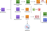 AWSGoat solution Module 1