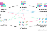 diagram showing the full 6-steps process in a circle: 1. Product design | 2. Scripts | 3. Tests and refinement | 4. Possible scenarios definition | 5. Testing | 6. Analytics