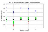 Are Baseball Batting Lineups Optimal? (Part 2)
