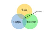 The Venn Diagrams of Product Management