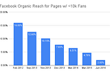 How To Increase Your Facebook Page Organic Reach In 2023