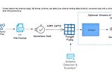 Batch ingestion using Snowflake serverless tasks