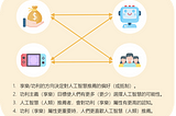 人工智慧中的享樂與功利情境：機器口碑的效果-解決方案篇