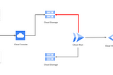 Brand Logo Detection in Images : GCS + Cloud Run (Docker image) + Terraform